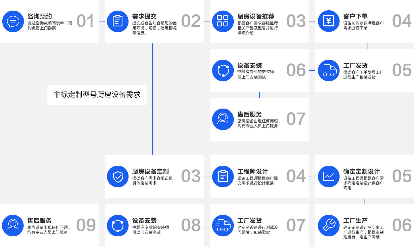 煎包炉销售流程