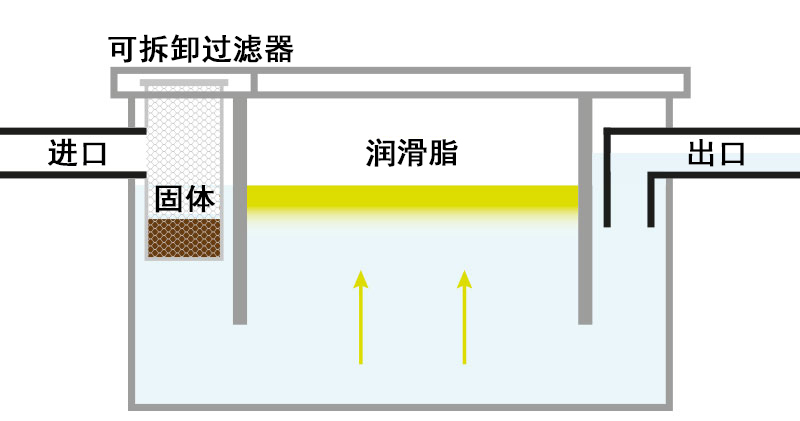 隔油池工作原理