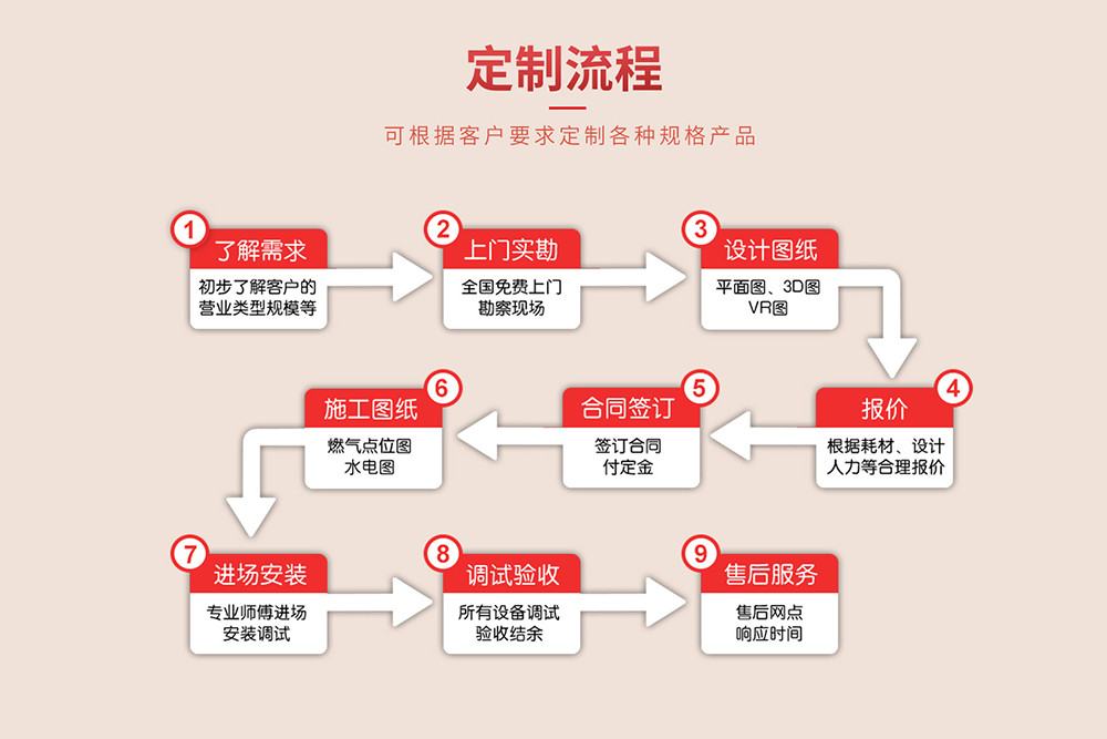 商用厨房设计流程