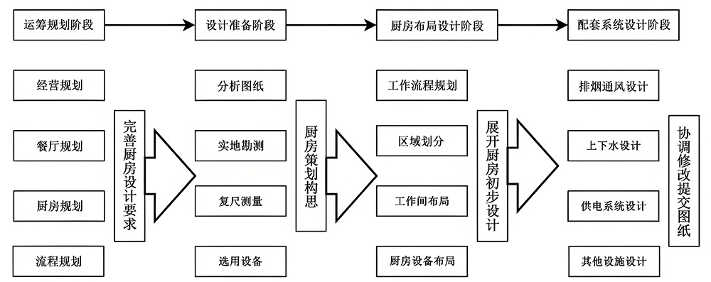 商用厨房设计工作图 商用厨房设计工作图