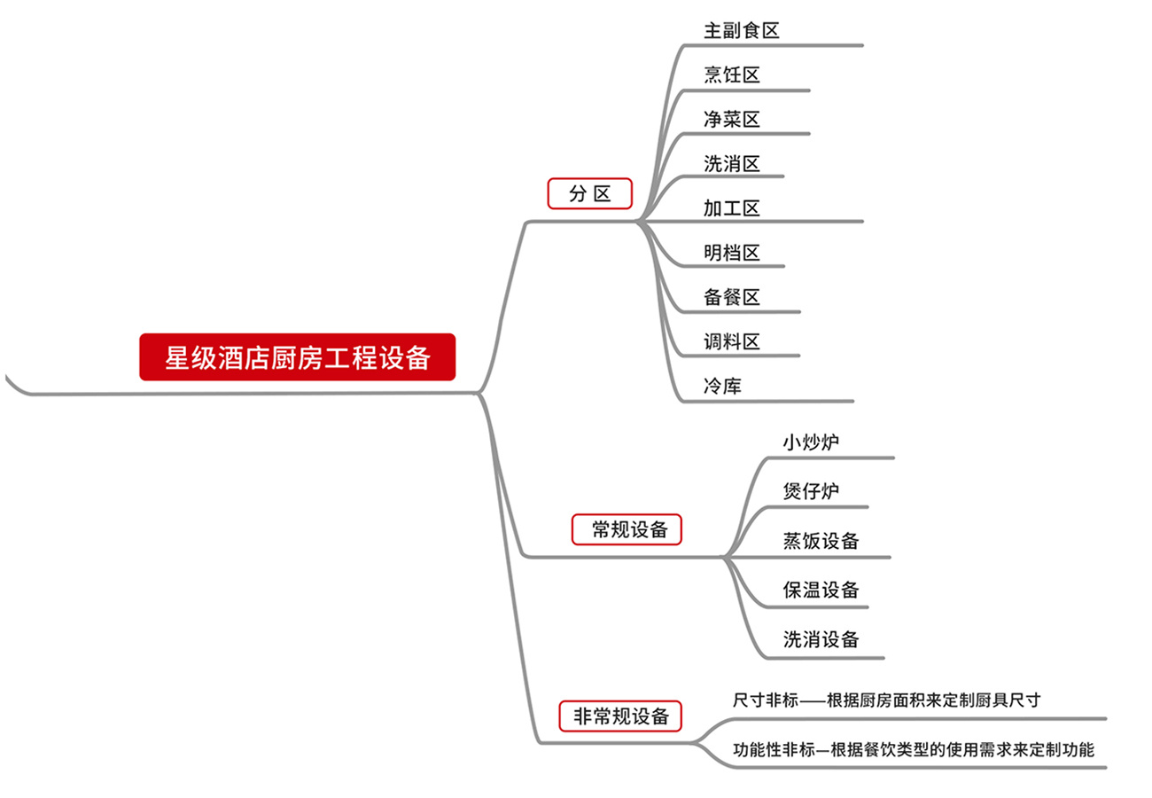 酒店酒楼厨房工程设备系统